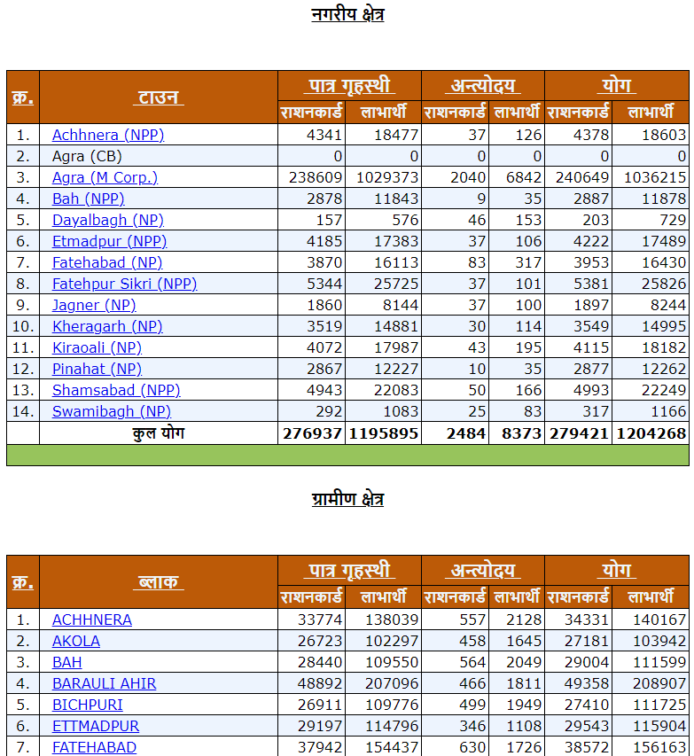 fsc-up-gov-in-up-ration-card-list-2022-pdf-nfsa-new-beneficiary-list