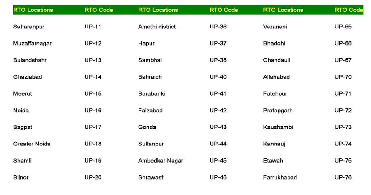 RTO Code List UP