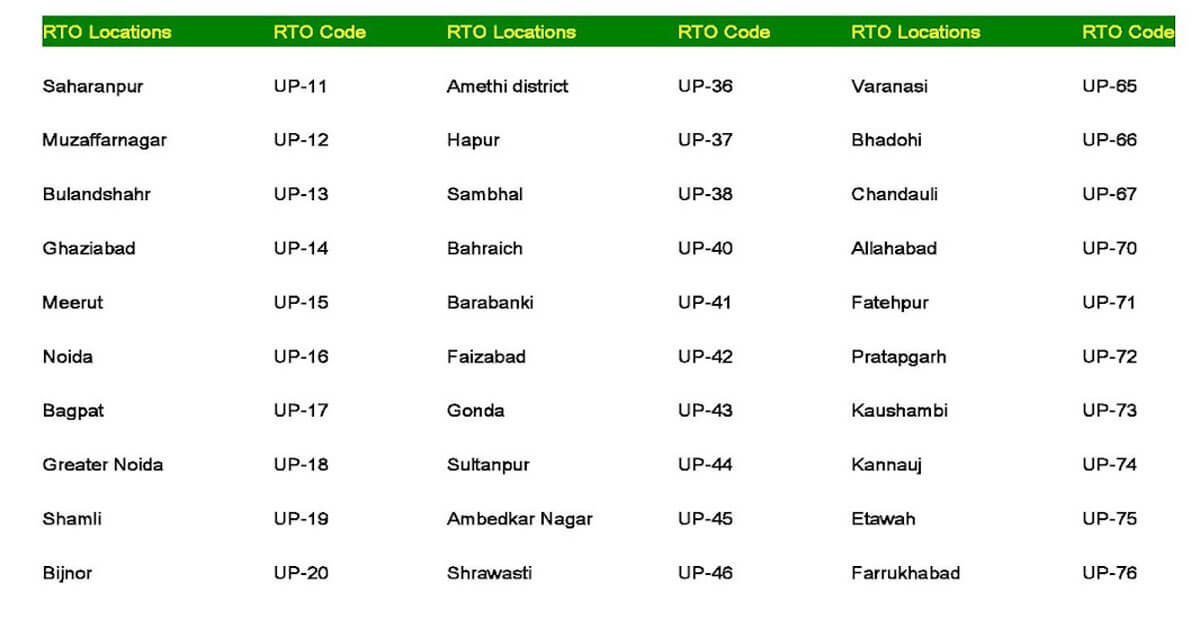 up-rto-code-list-2022