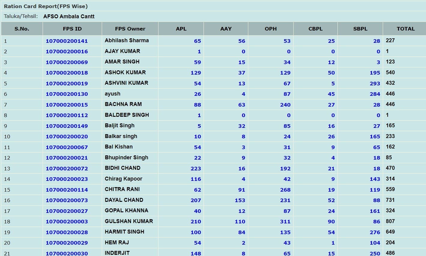 Haryana Nfsa Beneficiaries List Pdf At Hr Epds Nic In