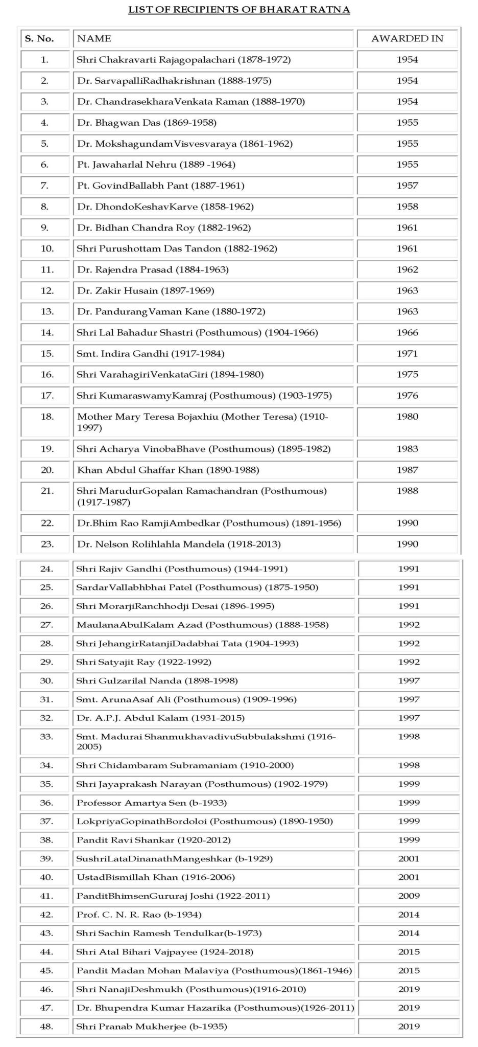 Bharat Ratna Award List in India PDF 1954 to 2024