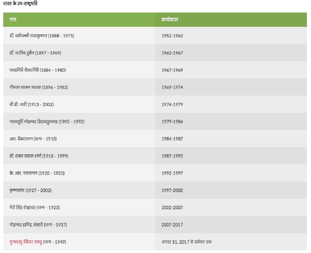 Vice Presidents of India List PDF 2024 New Updated