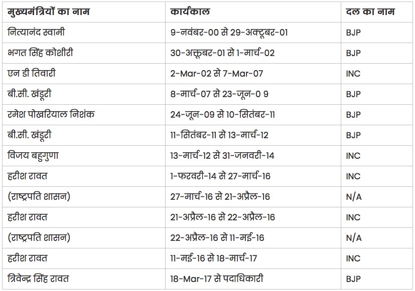 Uttarakhand CM List in Hindi 