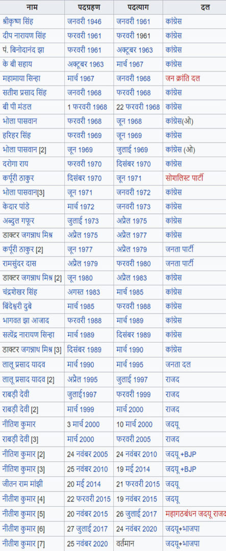 Bihar CM'S List in Hindi 