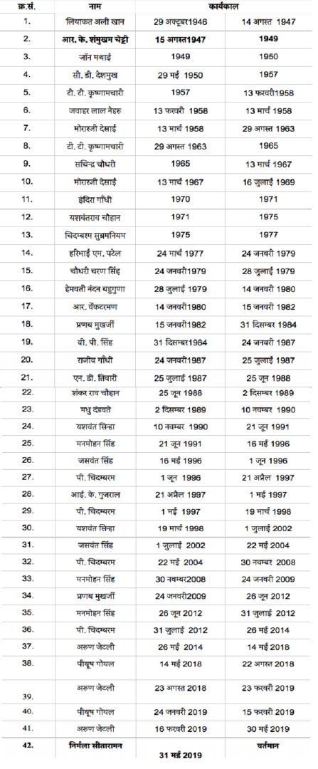 Finance Ministers List in India in Hindi