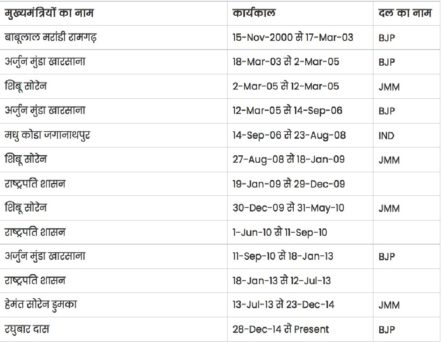 List of Jharkhand Chief Ministers from 2000 to 2024 With Party