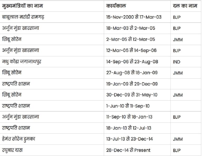 List Of Jharkhand Chief Ministers From 2000 To 2024 With Party