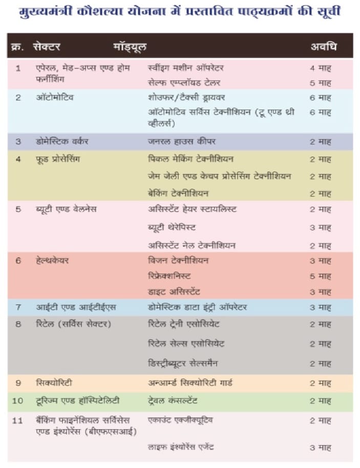 MP Skill Development Scheme Courses List