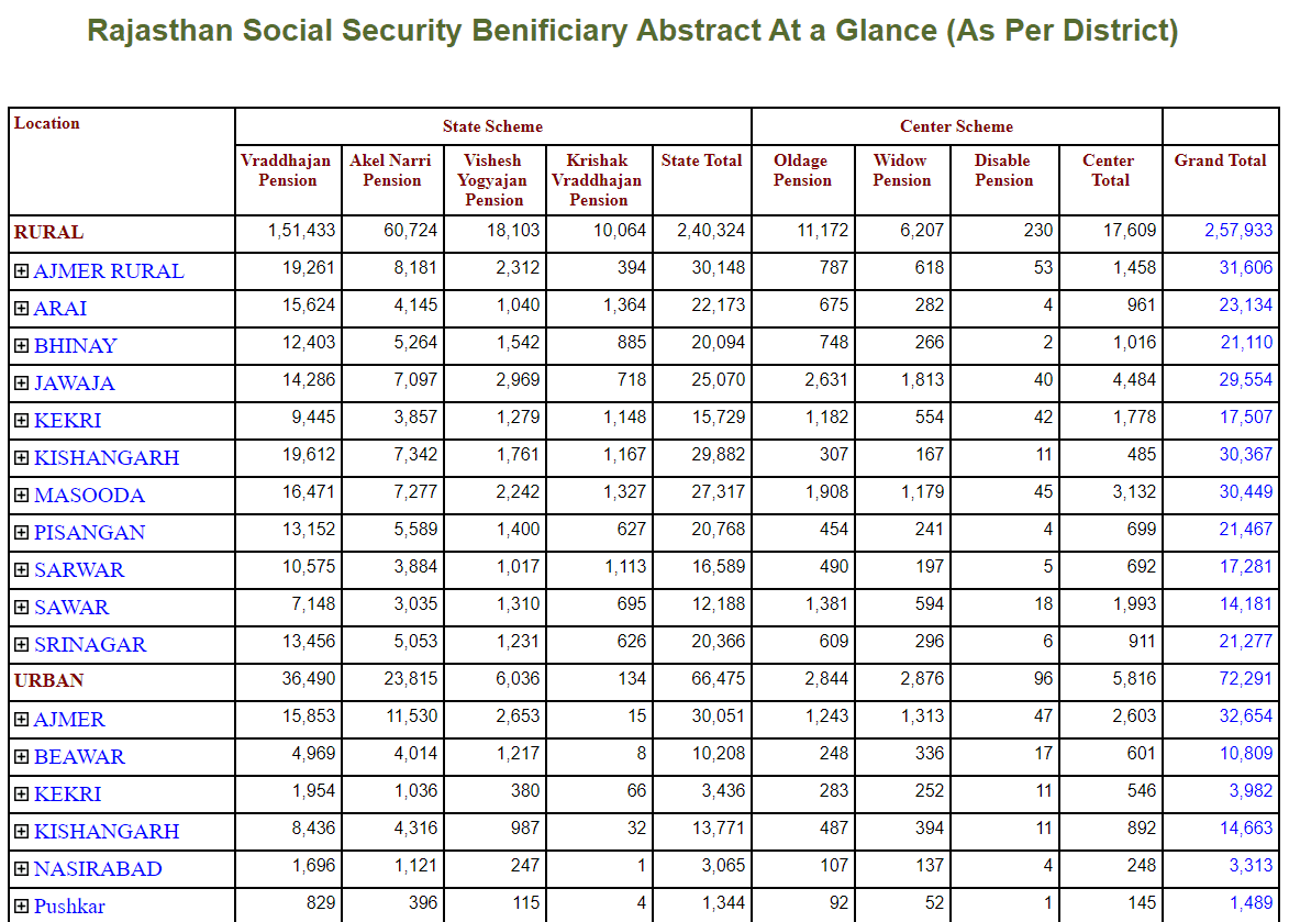 Handicap Pension Scheme List Location Wise