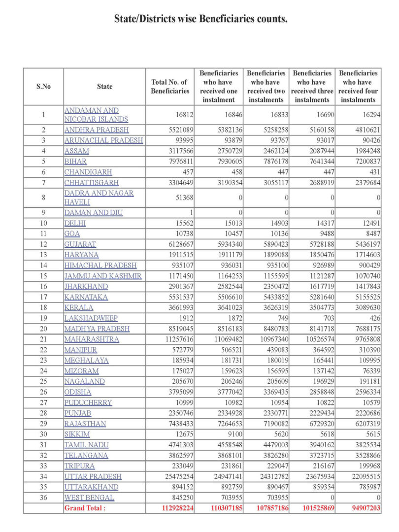 pmkisan.gov.in New List of State / District Wise Beneficiaries counts.