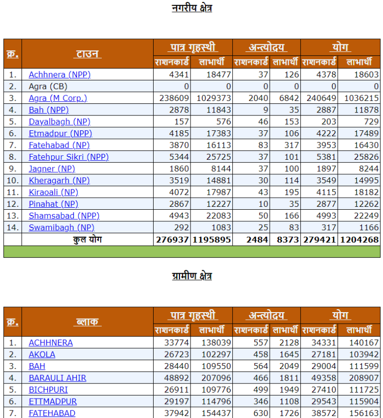 nfsc.up.gov.in UP Ration Card List 2024 PDF Download Uttar Pradesh