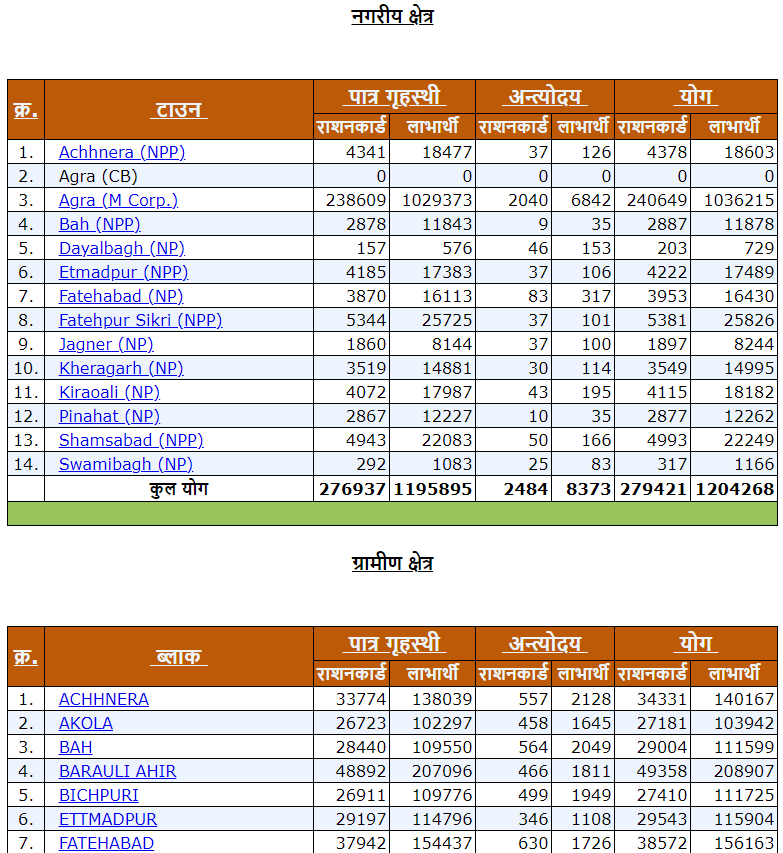 UP Ration Card List Area Wise Urban Rural