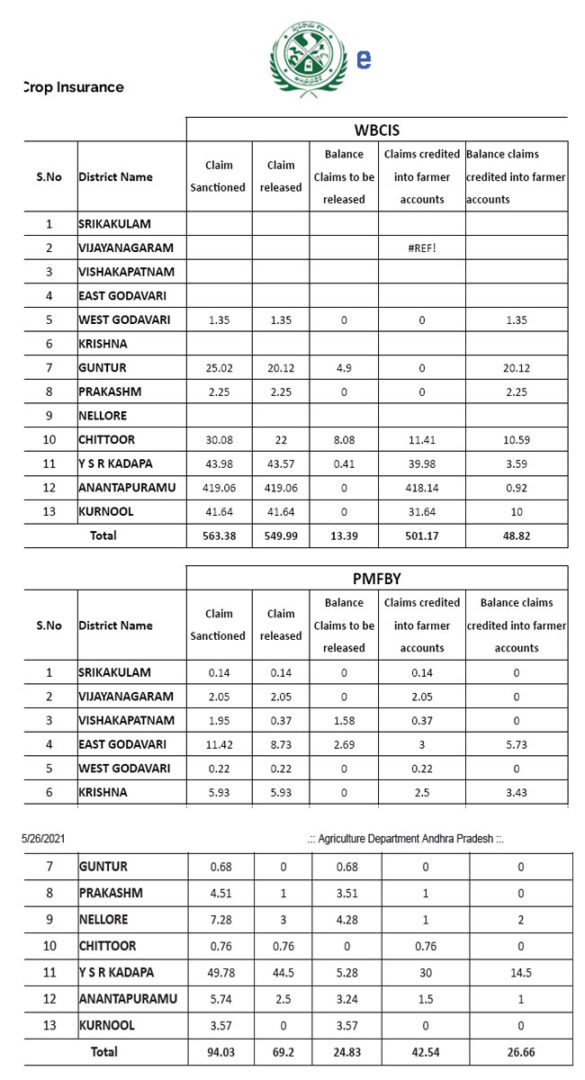 YSR Crop Insurance Beneficiary List claim District Wise 