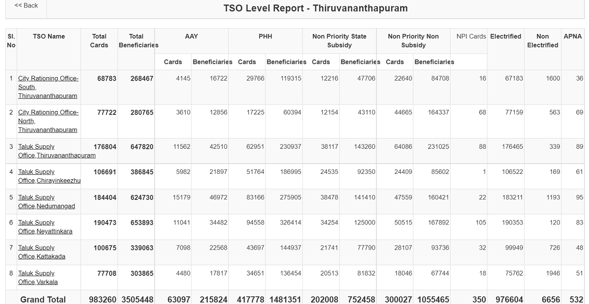 Kerala Ration Card TSO Level Report