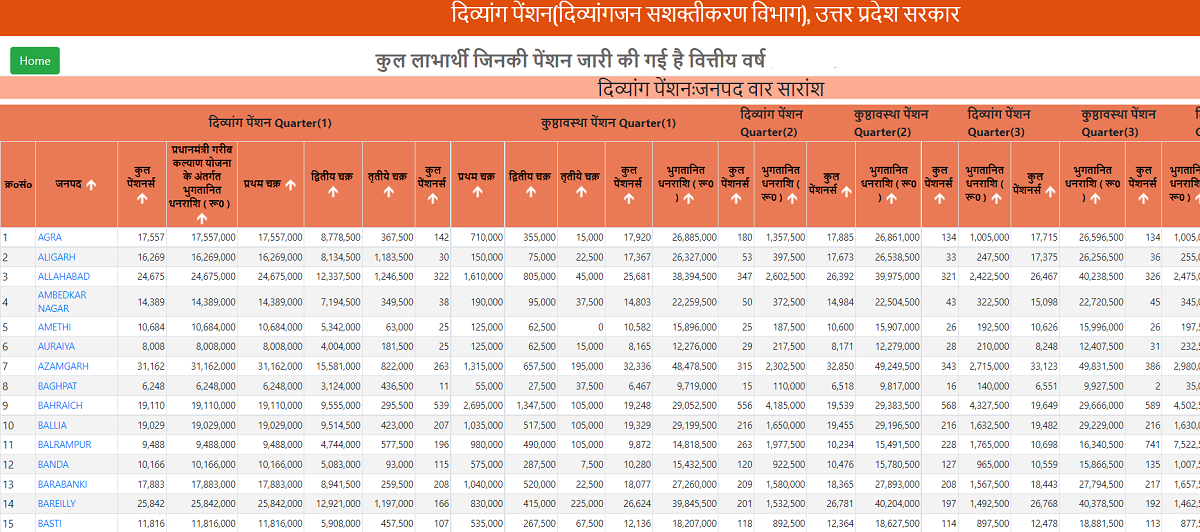 UP Physically Handicapped Pensioners List District Wise
