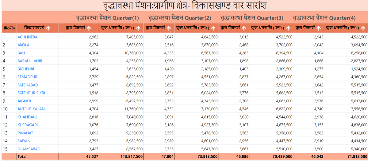 UP Vridha Pensioners List Urban Rural Area Wise