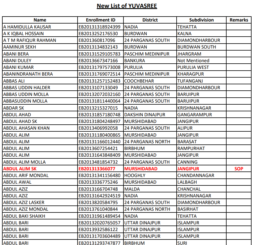 WB Yuvashree New List 2024 | Employment Bank Waiting List PDF