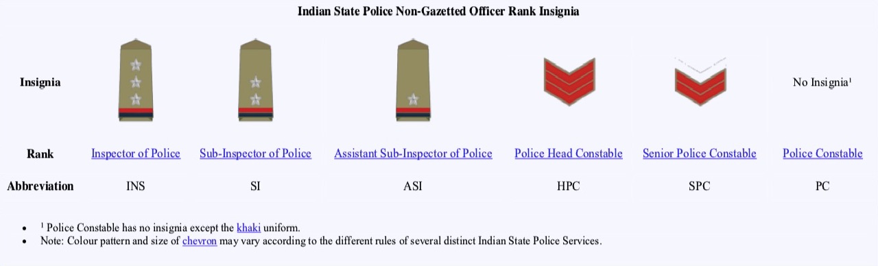 India State Police Ranks List Insignia Non-Gazetted Officer