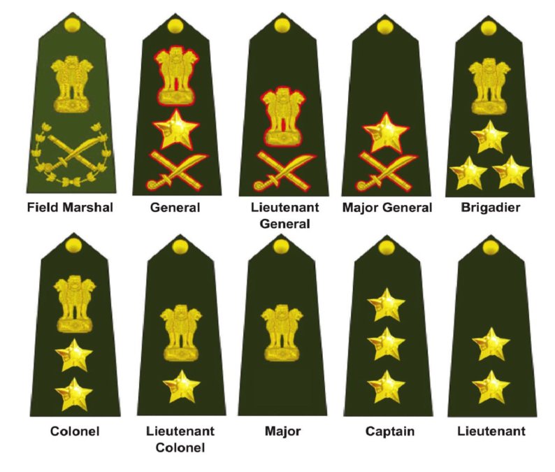 Indian Army Insignia for Commissioned Officers