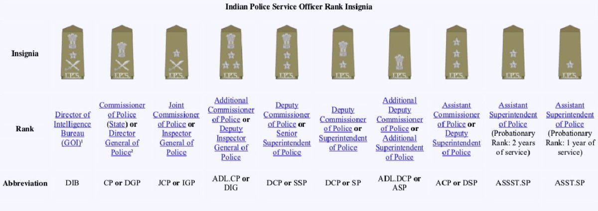 Indian Police Ranks List PDF Police