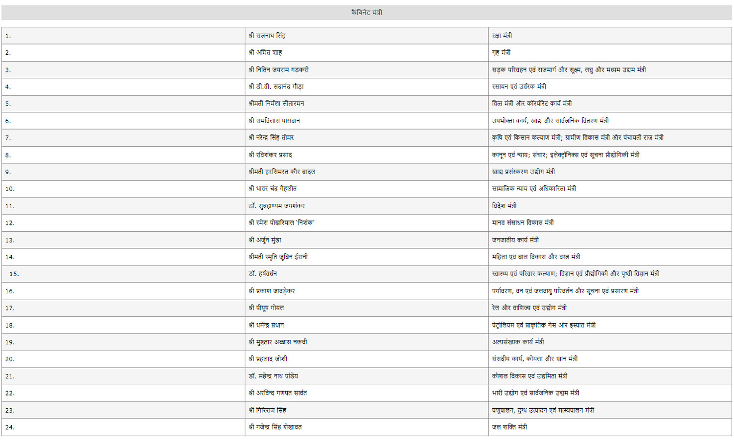 Modi New Ministers List 2024 PDF in Hindi (Reshuffle)