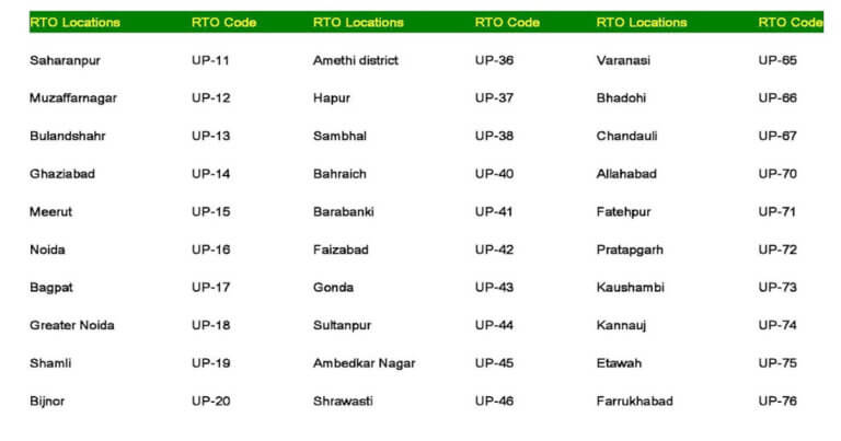 uttar-pradesh-up-rto-code-list-2024-district-wise