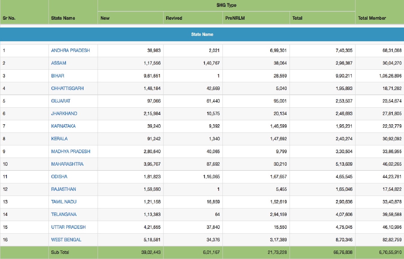 nrlm-gov-in-list-2024-nrlm-shg-report-shg-code-list