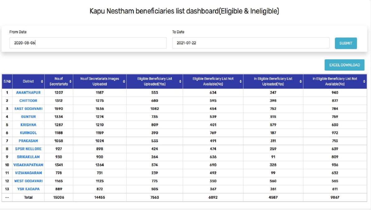 Kapu Nestham Eligible & Ineligible Beneficiaries List