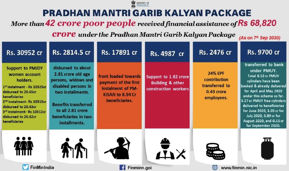 Pradhan Mantri Garib Kalyan Package 