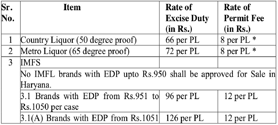 Haryana Whisky Price (Rate of Excise Duty and Permit Fee)