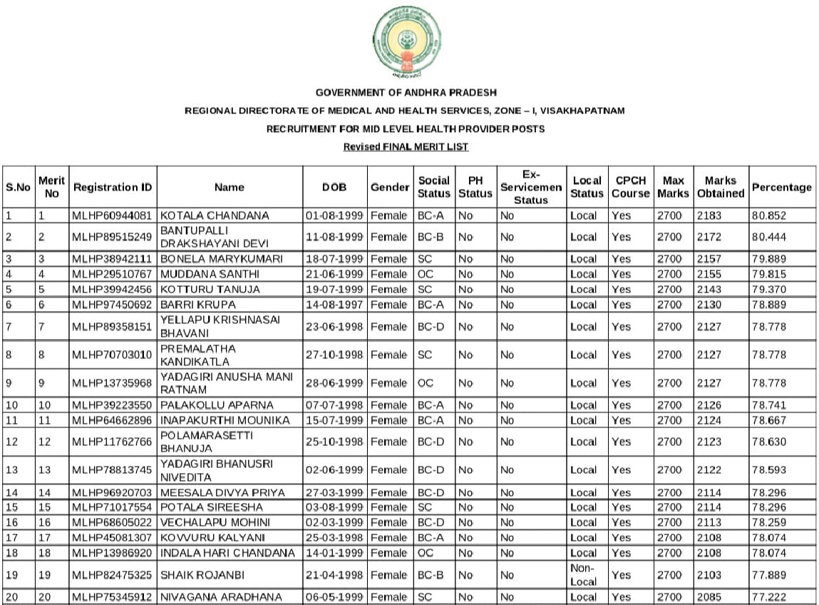 cfw.ap.nic.in Merit List 2024 Download Andhra Pradesh CFW Staff Nurse