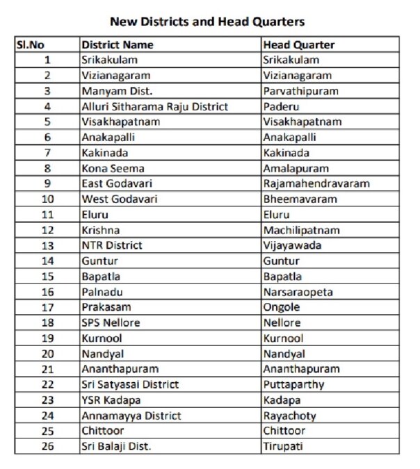 Andhra Pradesh Districts and Mandals List