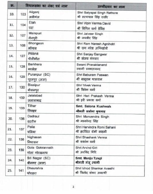 BJP Second List UP 2022 Page 2
