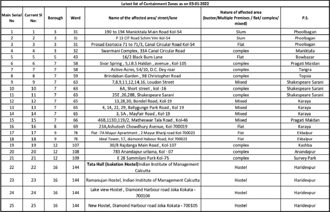 West Bengal Kolkata Containment Zone List
