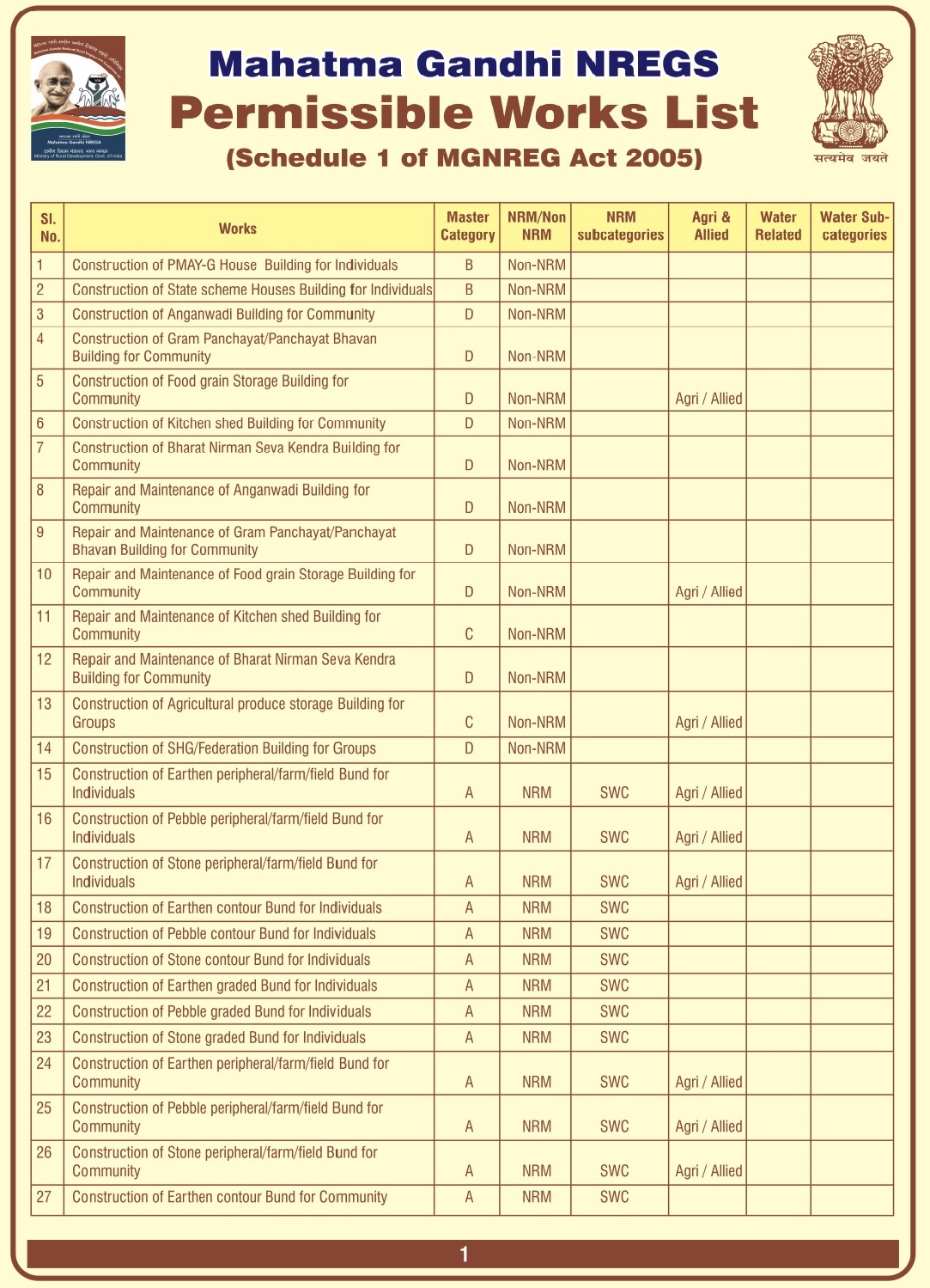 MGNREGA Permissible Works List