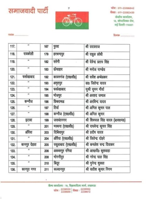 List of Samajwadi Party Candidates UP