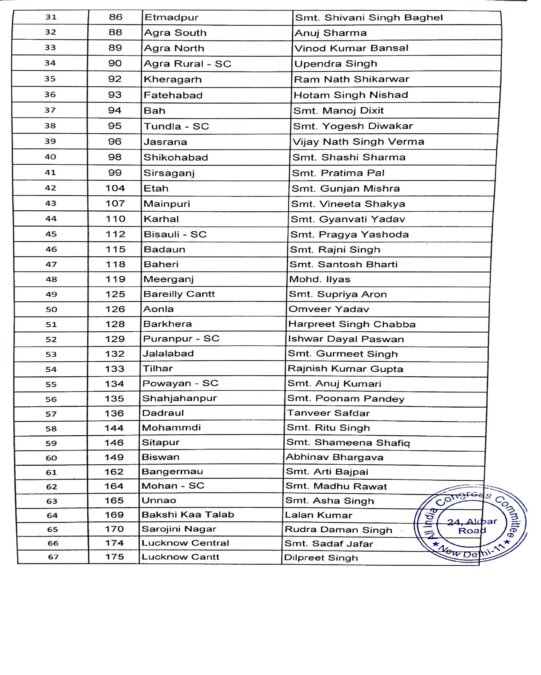 UP Congress Candidate List 
