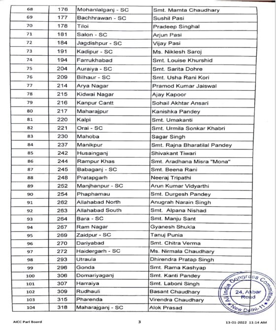 Congress UP Candidates List