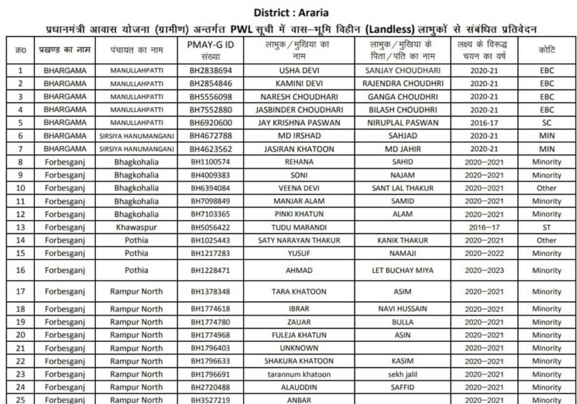 Bihar Indira Awas Yojana List 2025 | IAY / PMAY-G Landless & Migrated ...