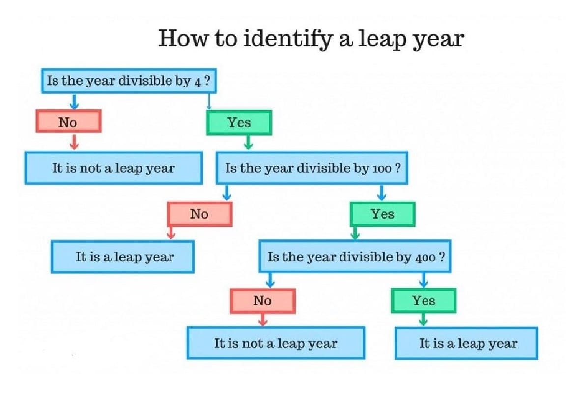 every leap year since 2000