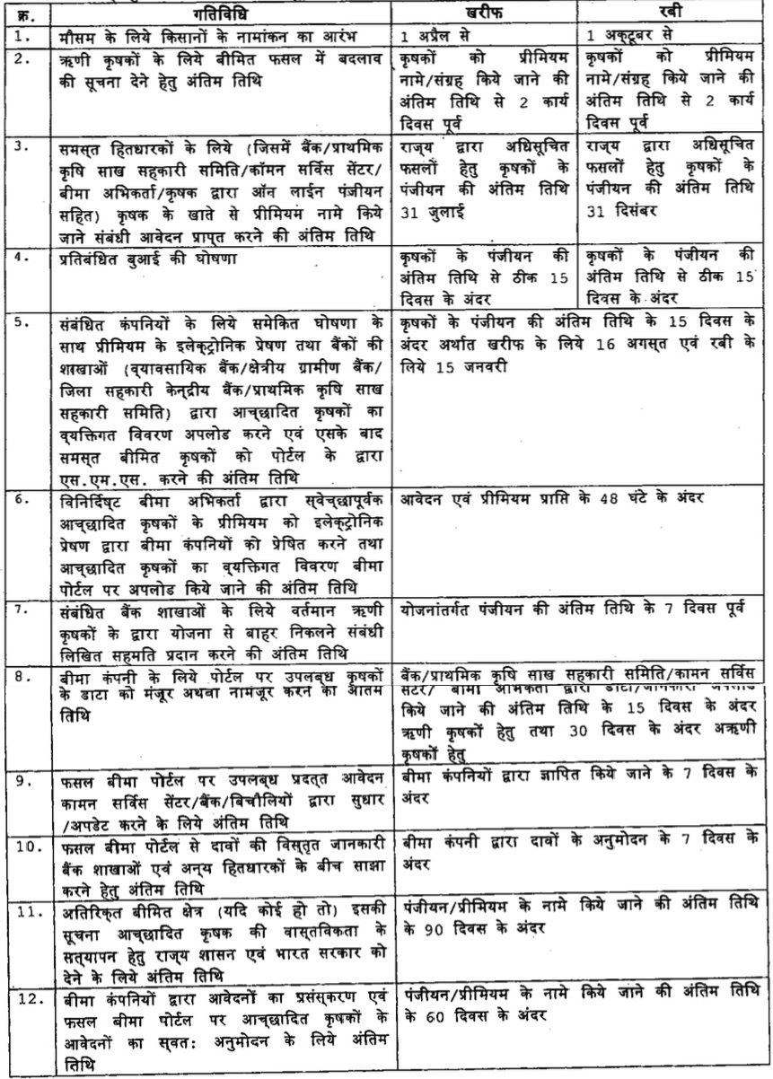 MP Fasal Bima List in Hindi 