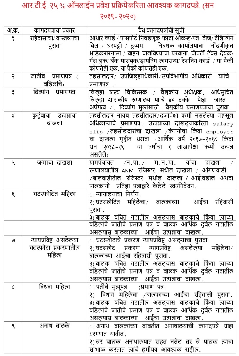 RTE Maharashtra Admission Documents List