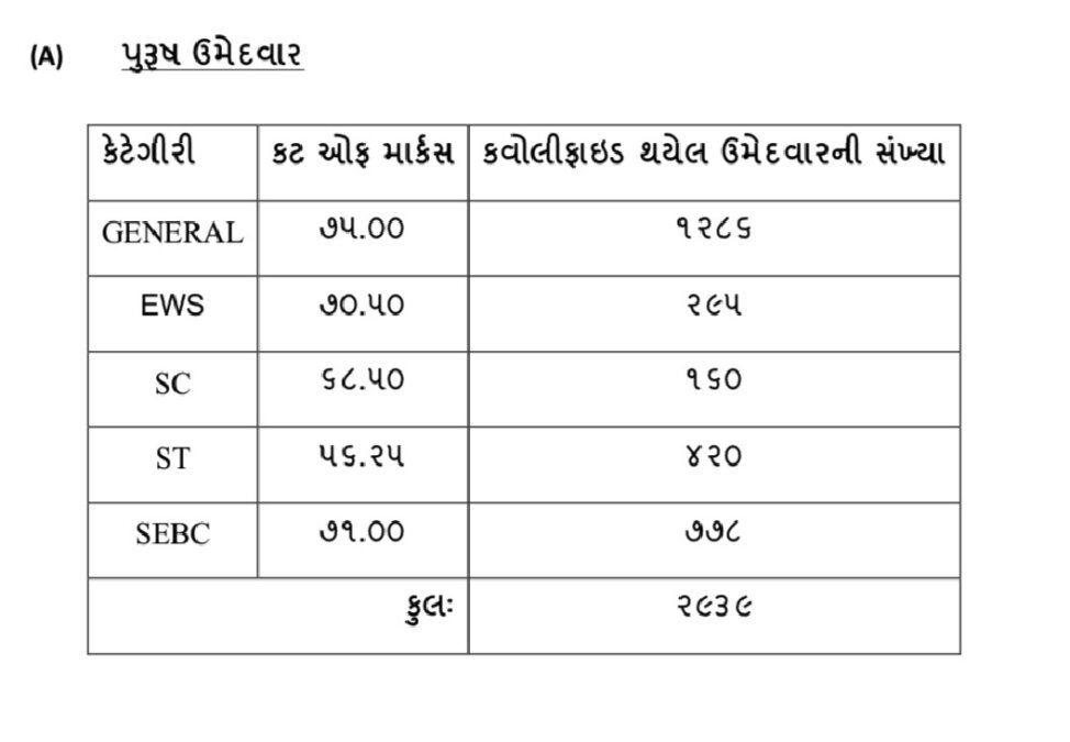Gujarat PSI Male Candidates Cut Off List