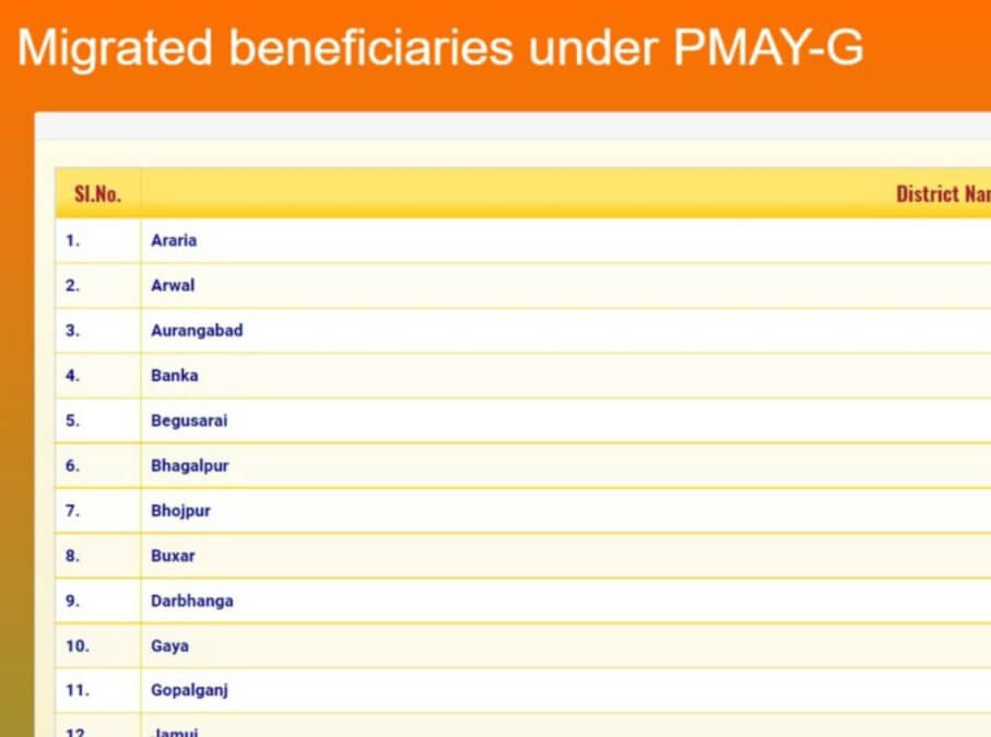 District Wise Migrated Beneficiaries IAY Bihar