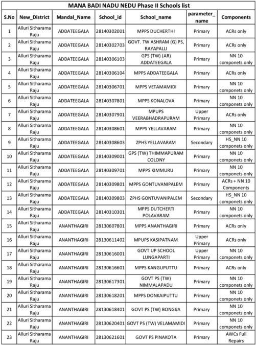 Nadu Nedu Schools List 2024 Pdf Download