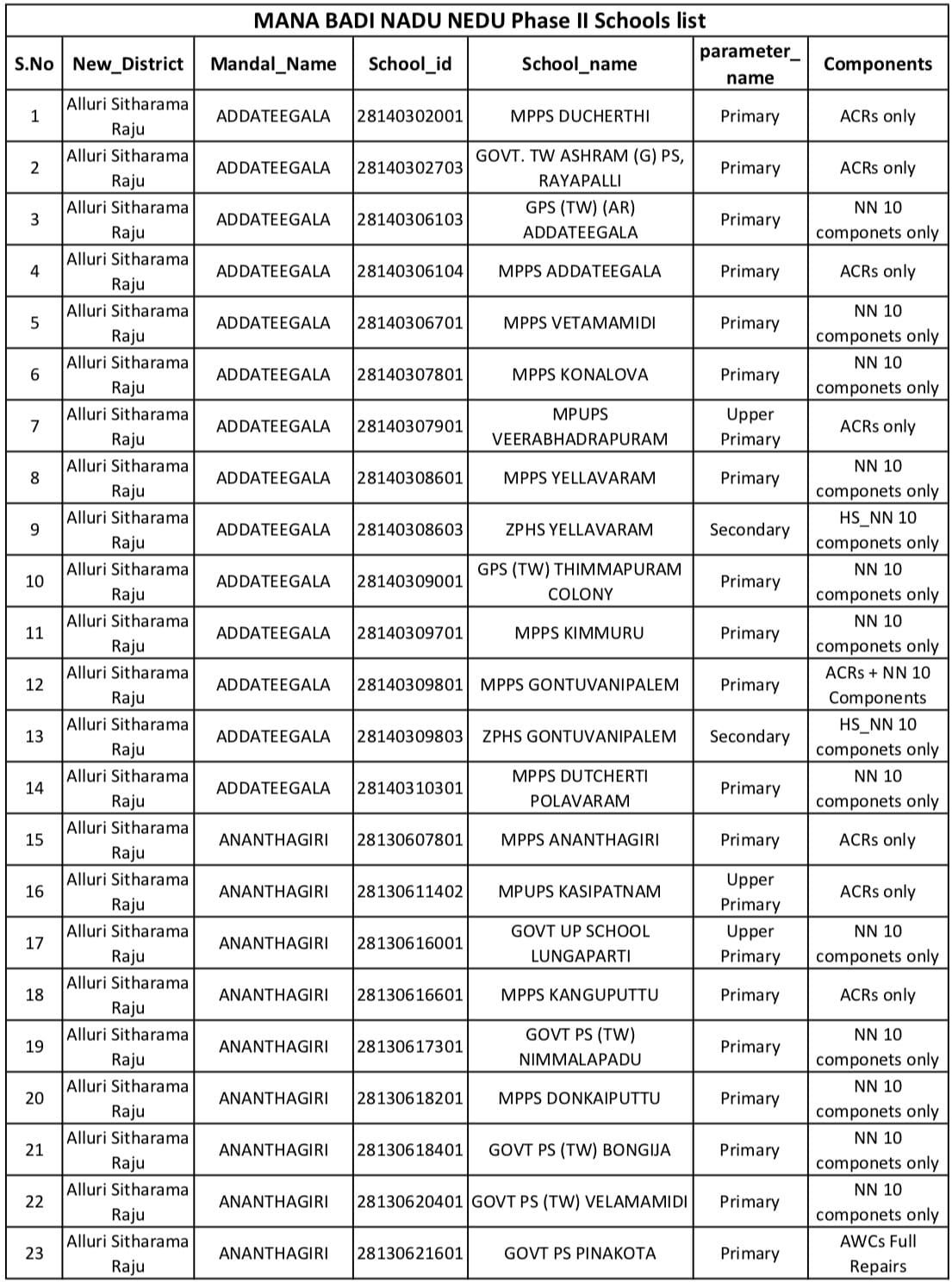 Mana Badi Nadu Nedu Phase 2 Schools List 