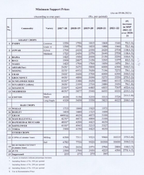 MSP Price List for Kharif Crops