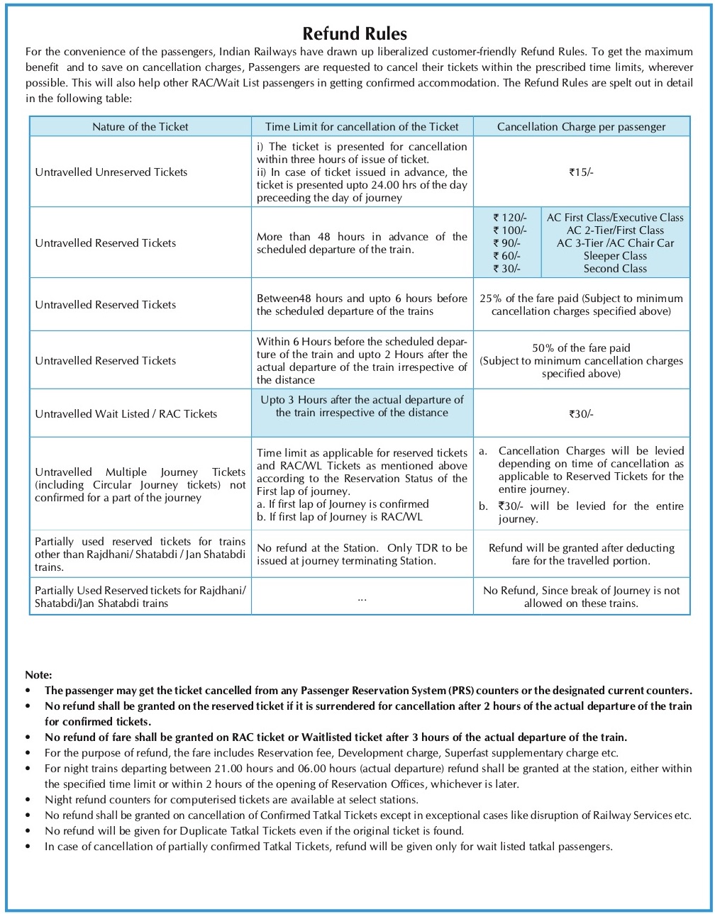 Tatkal Waiting List Cancellation Charges 2023 And Refund Rules List PDF