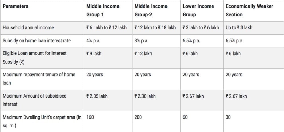 PMAYG Eligibility for Subsidy on Home Loan