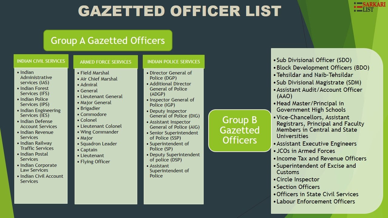 gazetted-officers-list-2022-of-india-indian-gazetted-officers-group-a-b-2022